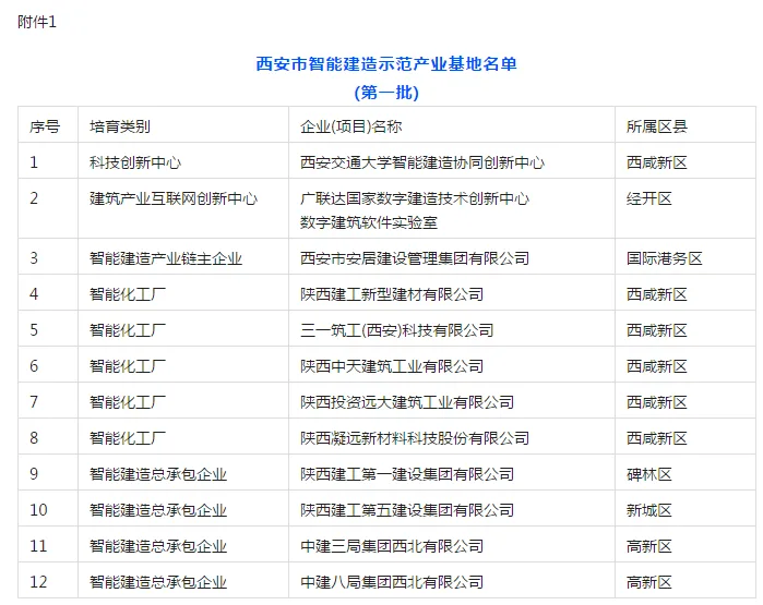 装配式政策|《西安市第一批智能建造示范产业基地、示范项目培育名单》公布