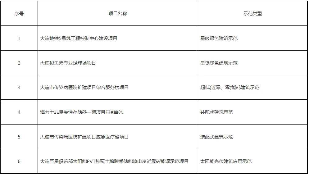 装配式政策|大连关于公示2023年绿色建筑与建筑节能示范项目的通知
