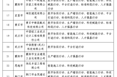 装配式政策|湖北省公布智能建造试点企业和项目（第一批）-BIM建筑网