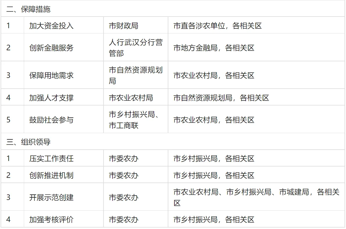 装配式政策|大力推广装配式│关于印发《武汉市乡村建设行动实施方案》的通知