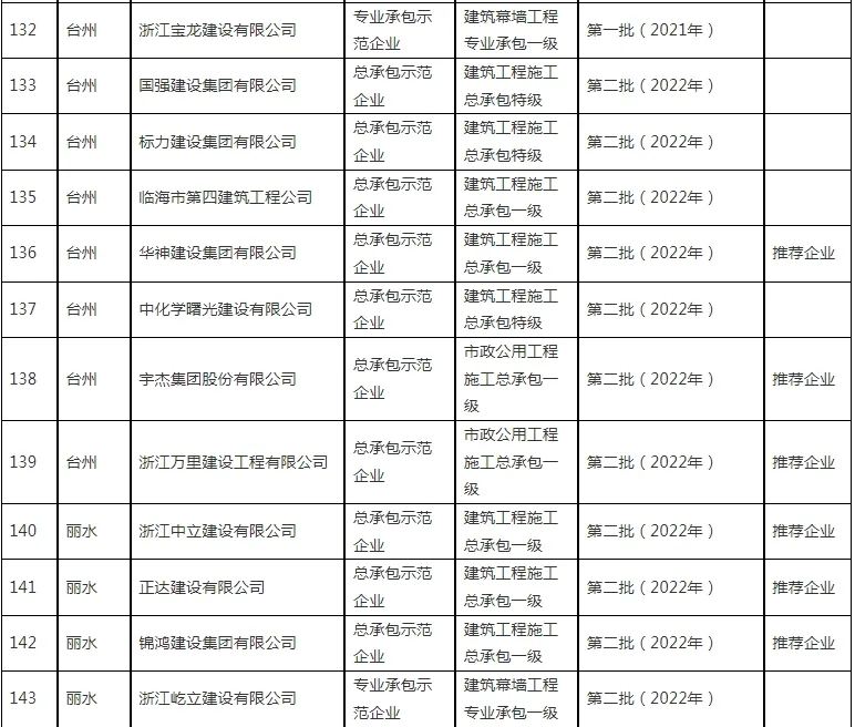 装配式政策|浙江省公布2023~2024年度首批认定建筑产业现代化示范企业及复评通过企业名单
