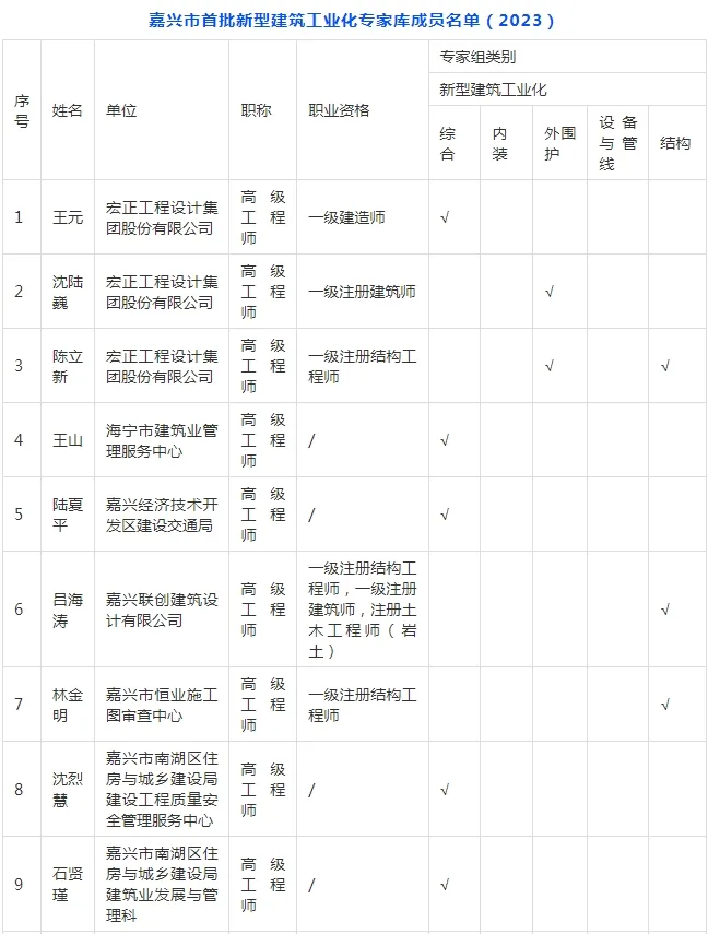 装配式政策|关于拟入选嘉兴市新型建筑工业化和勘察设计专家的公示