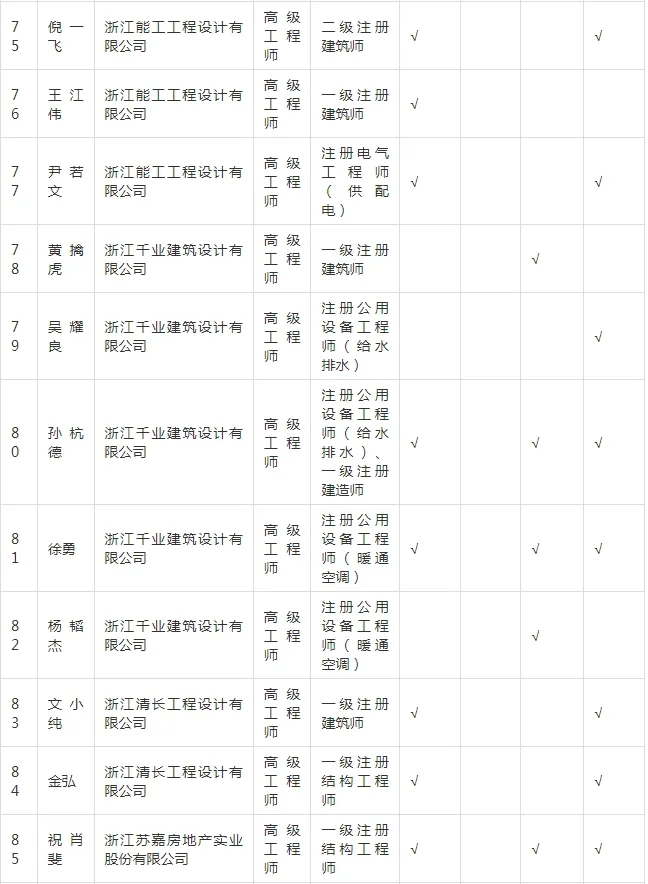 装配式政策|关于拟入选嘉兴市新型建筑工业化和勘察设计专家的公示
