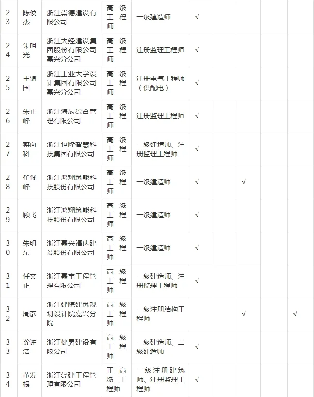 装配式政策|关于拟入选嘉兴市新型建筑工业化和勘察设计专家的公示