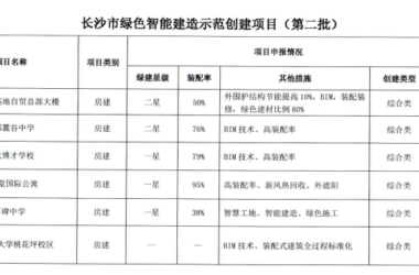 装配式政策|长沙公布第二批绿色智能建造示范创建项目-BIM建筑网
