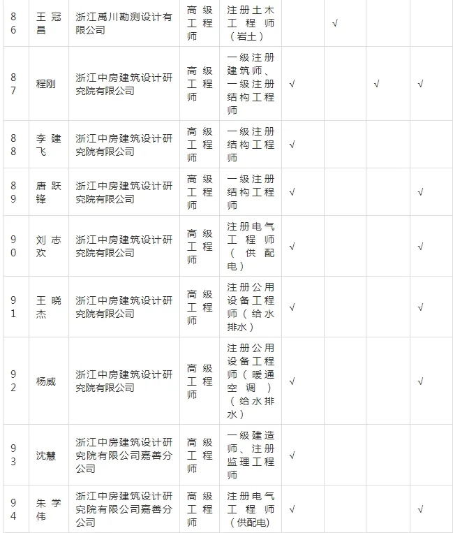装配式政策|关于拟入选嘉兴市新型建筑工业化和勘察设计专家的公示