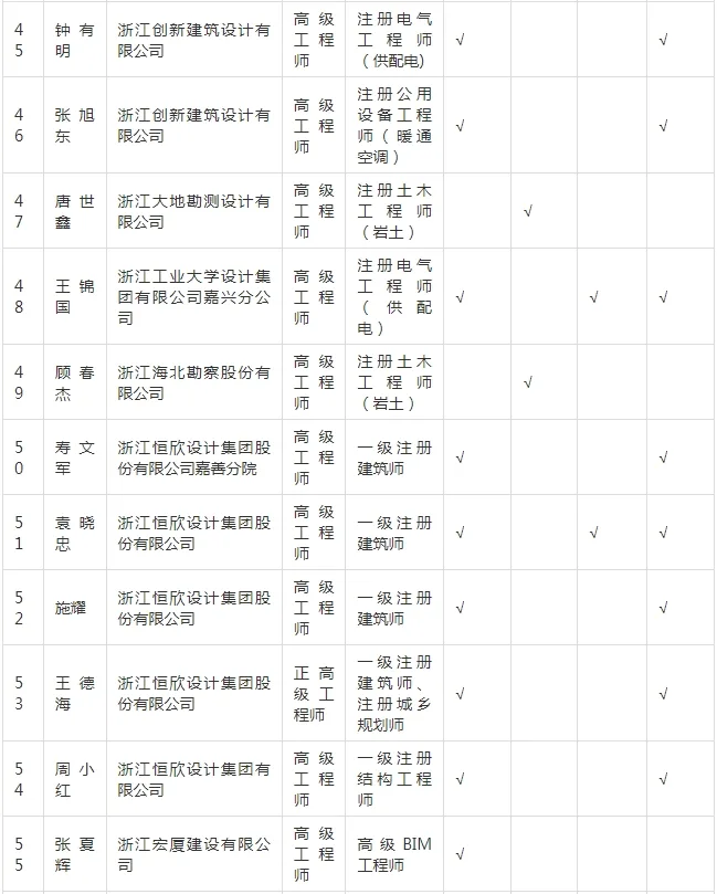 装配式政策|关于拟入选嘉兴市新型建筑工业化和勘察设计专家的公示