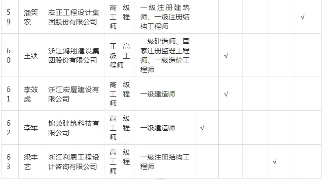 装配式政策|关于拟入选嘉兴市新型建筑工业化和勘察设计专家的公示