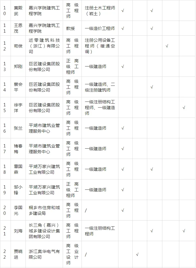 装配式政策|关于拟入选嘉兴市新型建筑工业化和勘察设计专家的公示