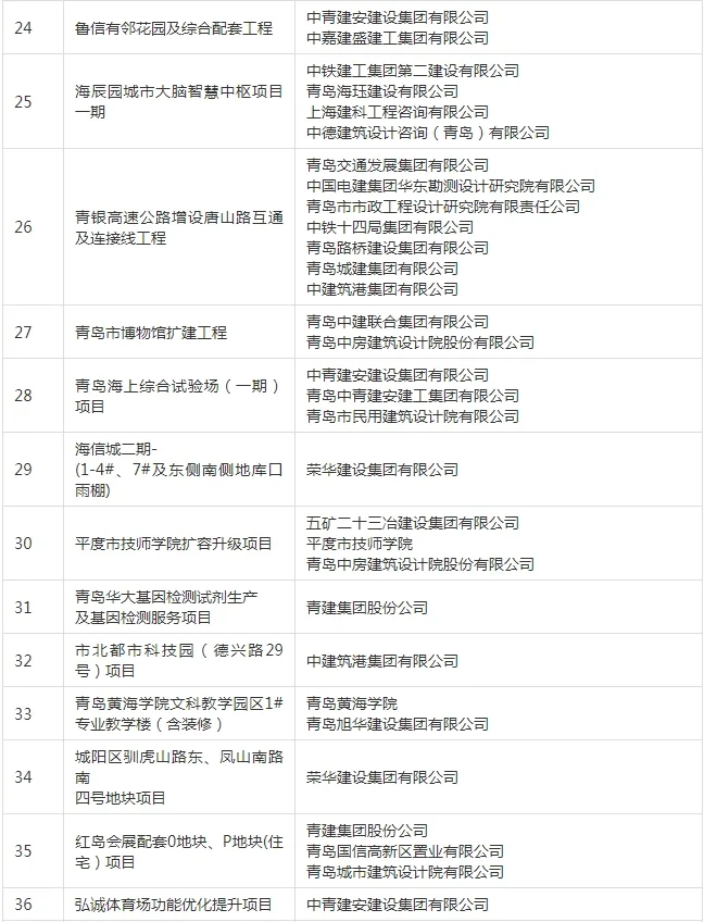 装配式政策|关于公布《2023年度青岛市智能建造项目》的通知