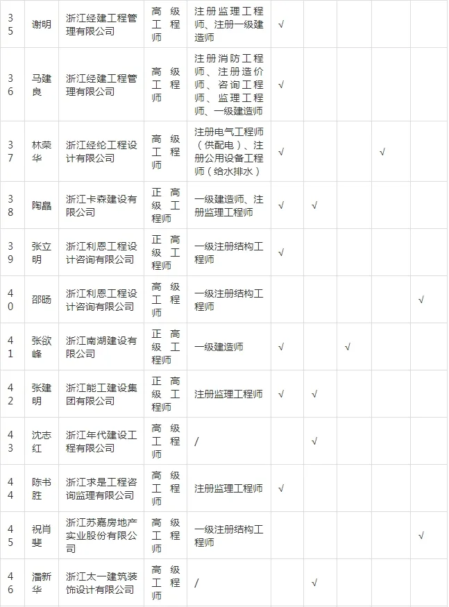 装配式政策|关于拟入选嘉兴市新型建筑工业化和勘察设计专家的公示