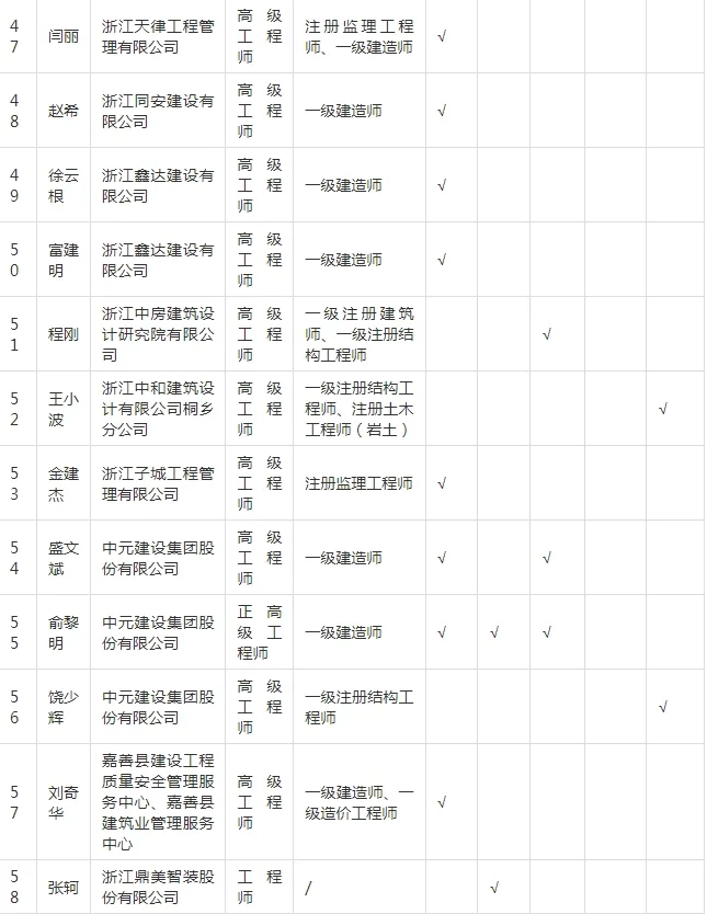 装配式政策|关于拟入选嘉兴市新型建筑工业化和勘察设计专家的公示