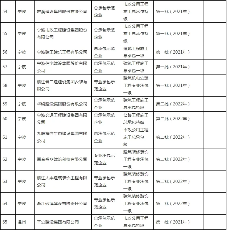 装配式政策|浙江省公布2023~2024年度首批认定建筑产业现代化示范企业及复评通过企业名单