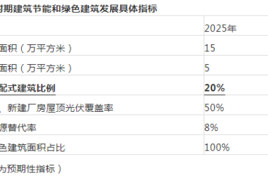 装配式政策|黑龙江│集贤县“十四五”建筑节能与绿色建筑发展规划发布-BIM建筑网