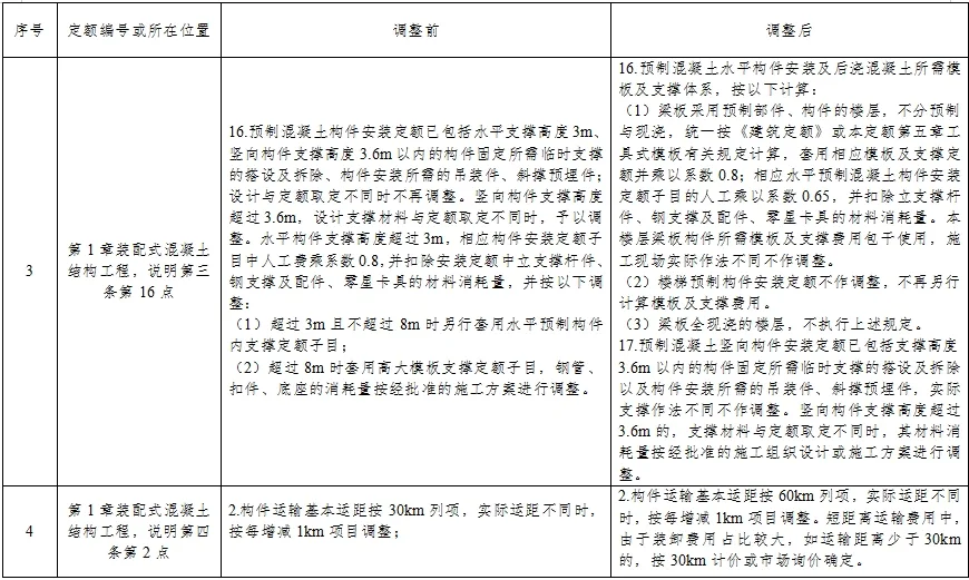 装配式政策|福建：关于调整装配式建筑工程计价规定的通知