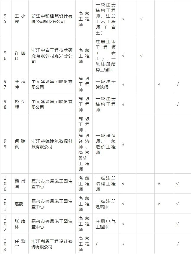 装配式政策|关于拟入选嘉兴市新型建筑工业化和勘察设计专家的公示