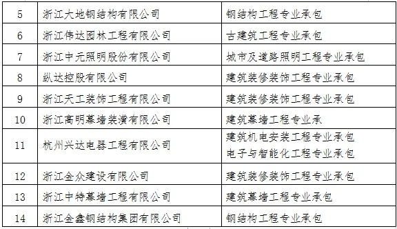 装配式政策|关于2023年度杭州市建筑产业现代化示范企业名单的公示
