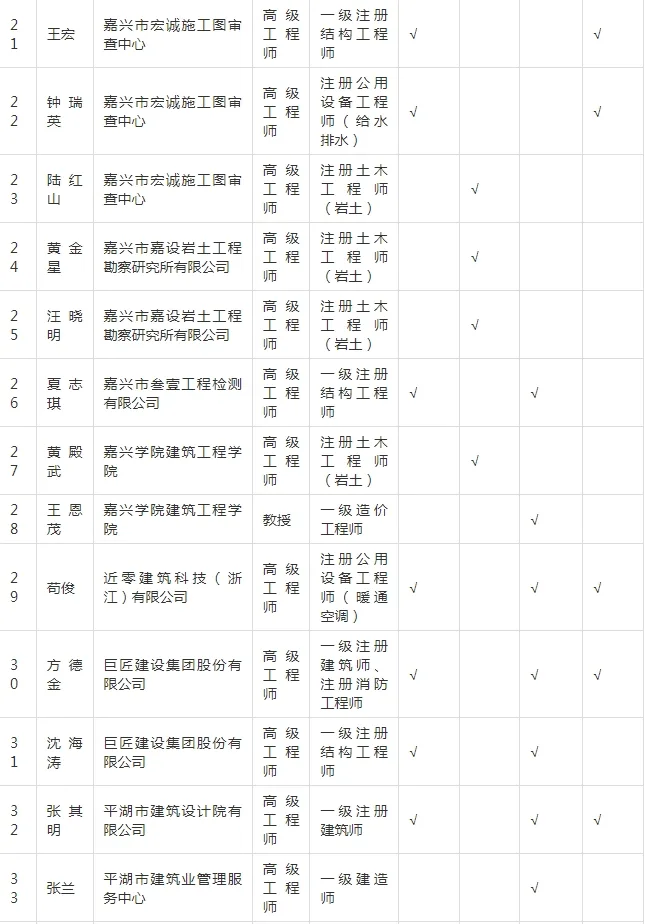 装配式政策|关于拟入选嘉兴市新型建筑工业化和勘察设计专家的公示