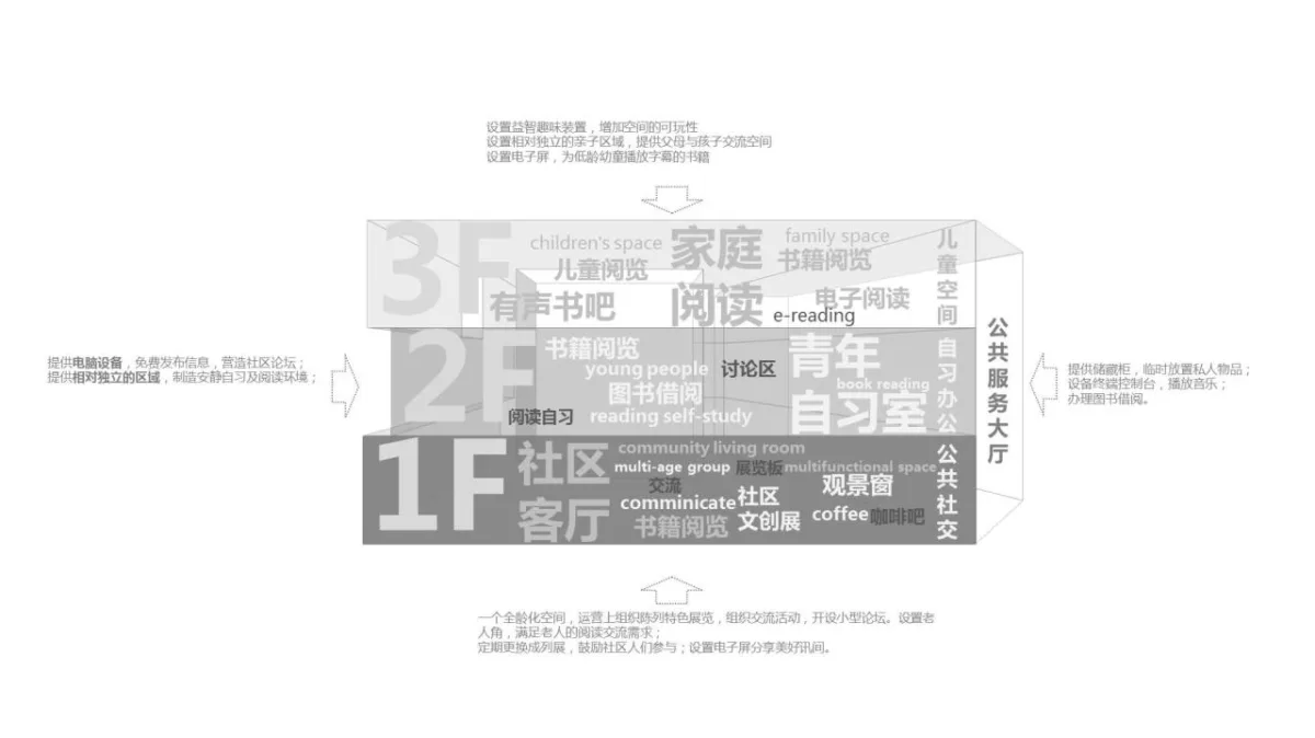 BIM建筑|首创和园·平谷新城租赁住房社区图书馆 / 严旸建筑设计