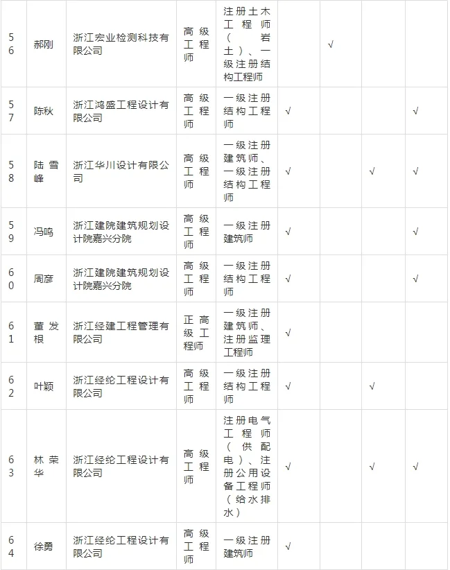 装配式政策|关于拟入选嘉兴市新型建筑工业化和勘察设计专家的公示