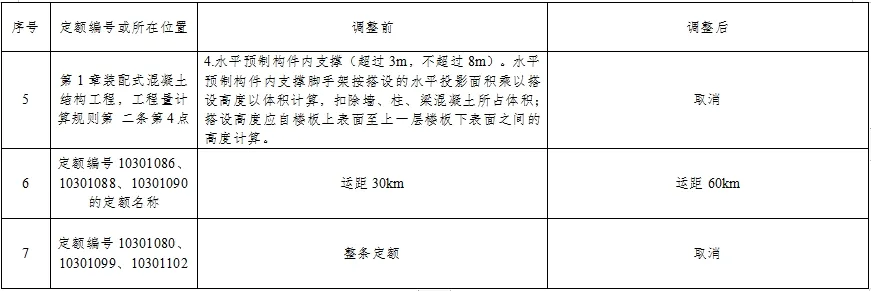 装配式政策|福建：关于调整装配式建筑工程计价规定的通知