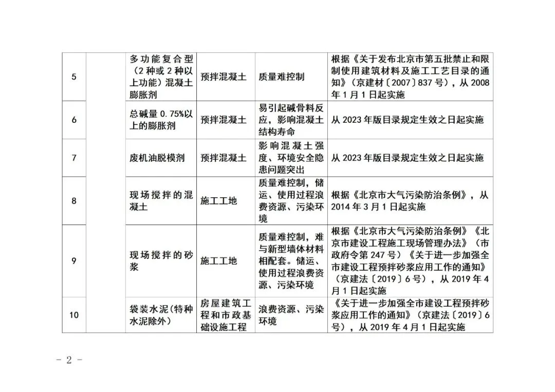 装配式政策|《北京市禁止使用建筑材料目录》（2023年版征求意见稿）公开征求意见