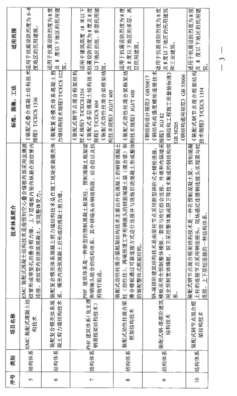 装配式政策|关于印发《河南省装配式建筑适用技术推广目录（第一批）》的通知