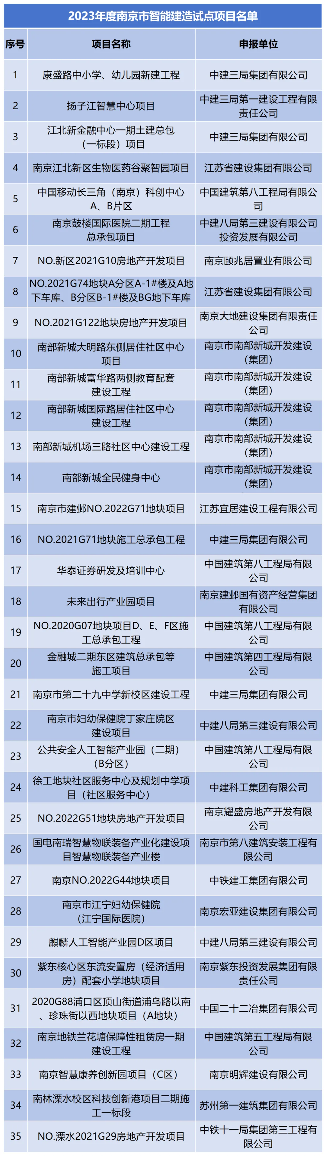 装配式政策|“建造”迈向“智造”，南京市35个智能建造试点项目名单公布