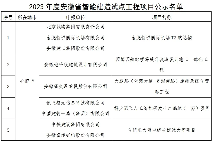 装配式政策|关于2023年度安徽省智能建造试点工程项目的公示