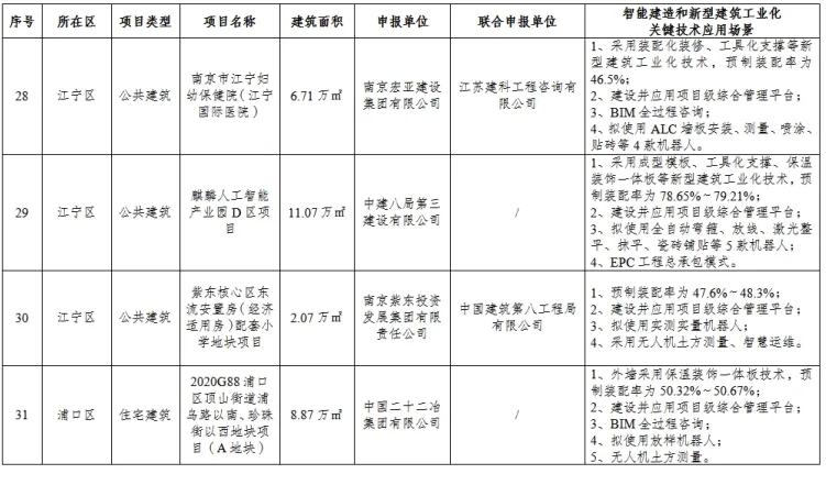 装配式政策|南京市公布2023年智能建造试点项目名单
