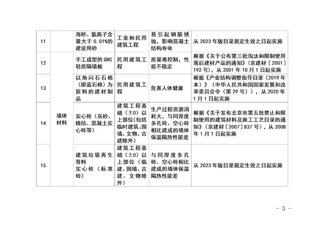 装配式政策|《北京市禁止使用建筑材料目录》（2023年版征求意见稿）公开征求意见