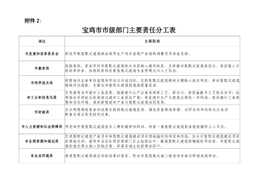 装配式政策|宝鸡关于推动全市装配式建筑绿色高质量发展的实施方案