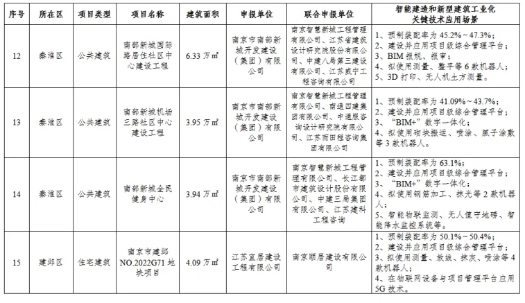 装配式政策|南京市公布2023年智能建造试点项目名单