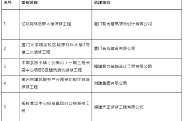 装配式政策|关于公布福建省装配式装修项目典型案例（第二批）的通知-BIM建筑网