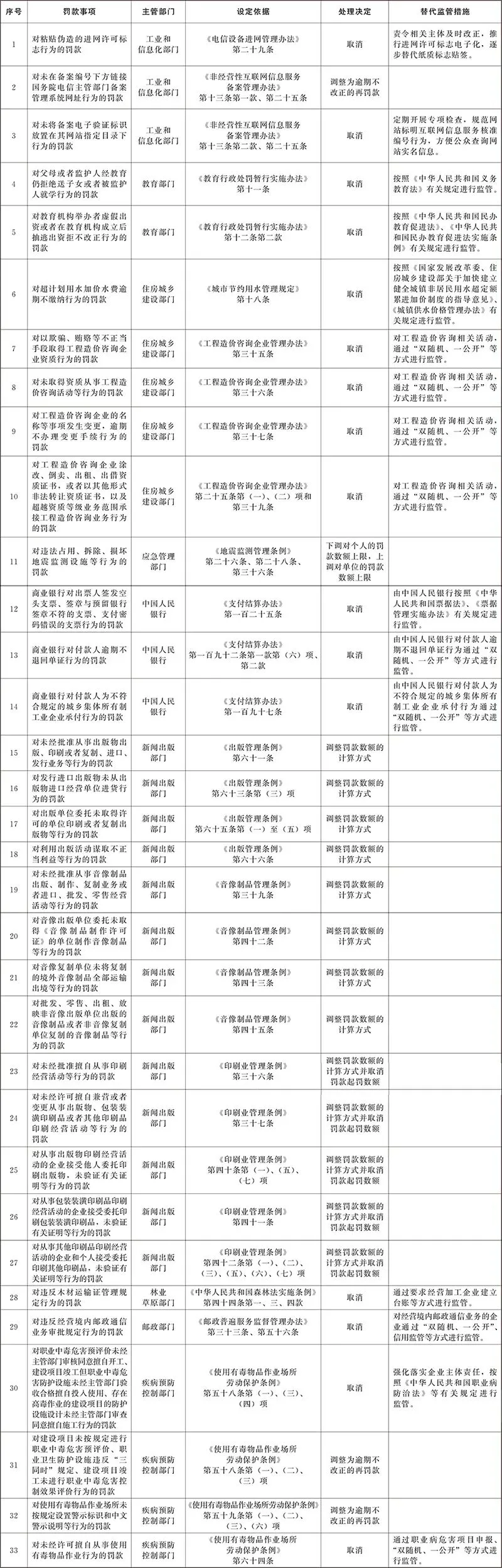 装配式政策|住建领域这些法规、规章将被废止！