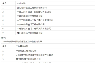 装配式政策|厦门市2023年第一批智能建造试点企业试点产业基地名单公布-BIM建筑网