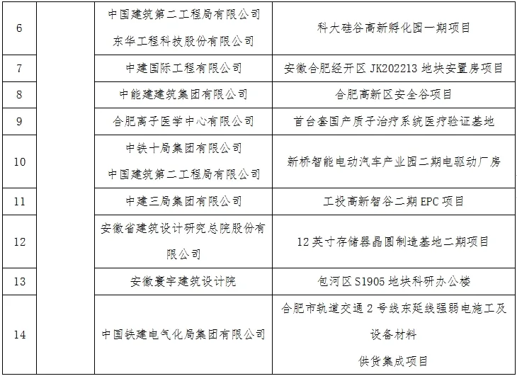 装配式政策|关于2023年度安徽省智能建造试点工程项目的公示