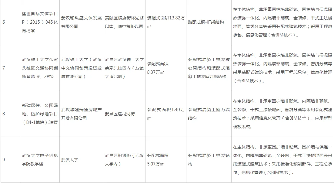 装配式政策|武汉市公布2023年度第二批装配式建筑示范项目