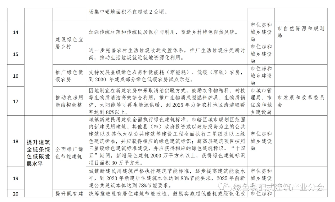 装配式政策|50%装配式│五部门印发《聊城市城乡建设领域碳达峰实施方案》