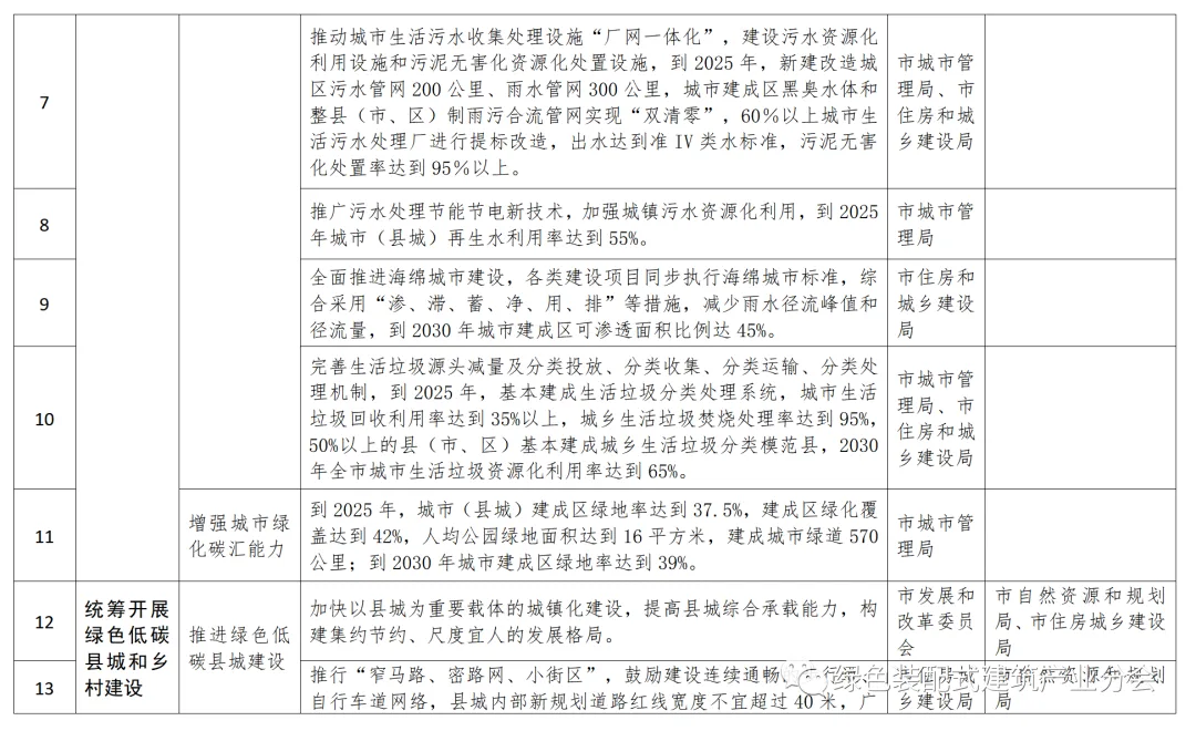 装配式政策|50%装配式│五部门印发《聊城市城乡建设领域碳达峰实施方案》