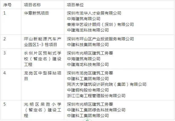 装配式政策|广东│深圳市公布2023年装配式建筑示范项目名单的通知