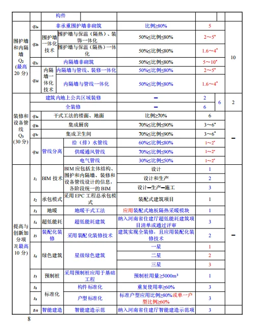装配式政策|关于征求《河南省装配式建筑评价标准》（征求意见稿）意见的函