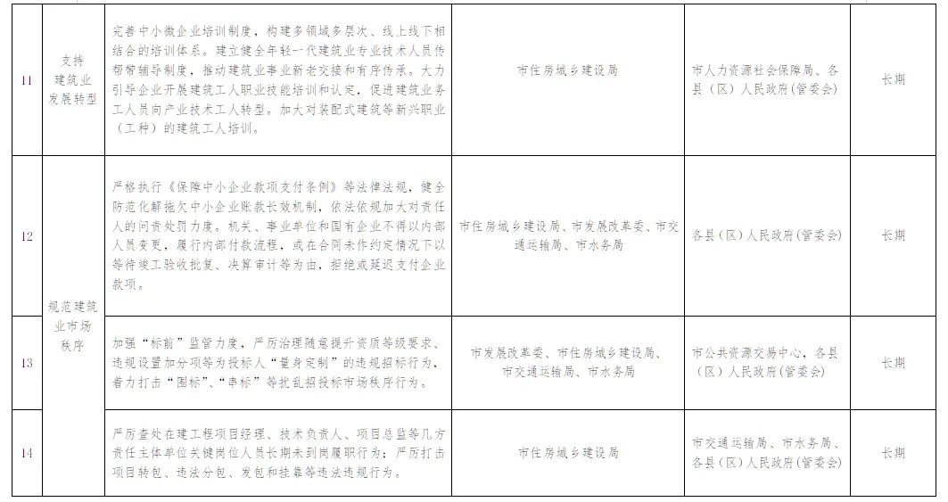 装配式政策|贵州│关于印发《安顺市推进建筑业高质量发展十四条措施》的通知