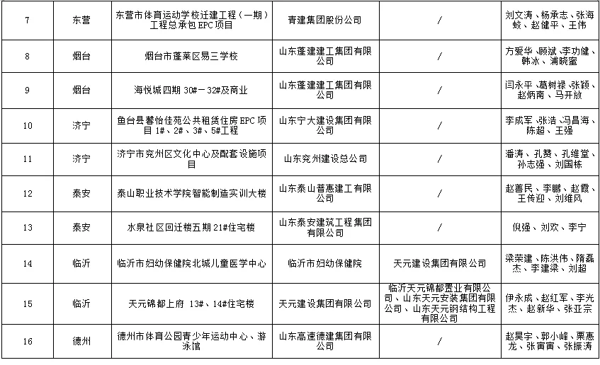 装配式政策|山东省住房和城乡建设厅关于2023年度山东省新型建筑工业化示范项目名单的公示
