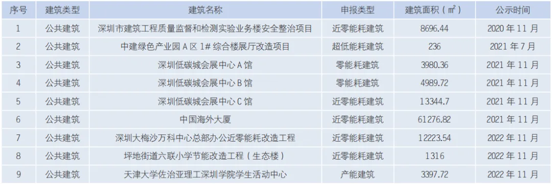 装配式政策|深圳市绿色建筑和建筑节能发展报告（2022）
