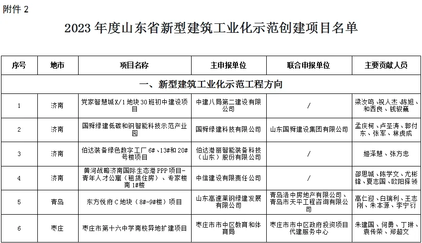 装配式政策|山东省住房和城乡建设厅关于2023年度山东省新型建筑工业化示范项目名单的公示