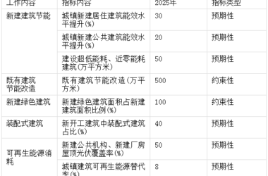 装配式政策|关于印发《河南省“十四五”建筑节能与绿色建筑发展规划》的通知-BIM建筑网