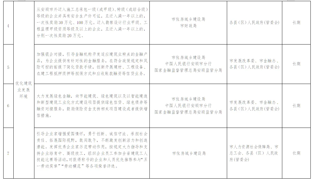 装配式政策|贵州│关于印发《安顺市推进建筑业高质量发展十四条措施》的通知