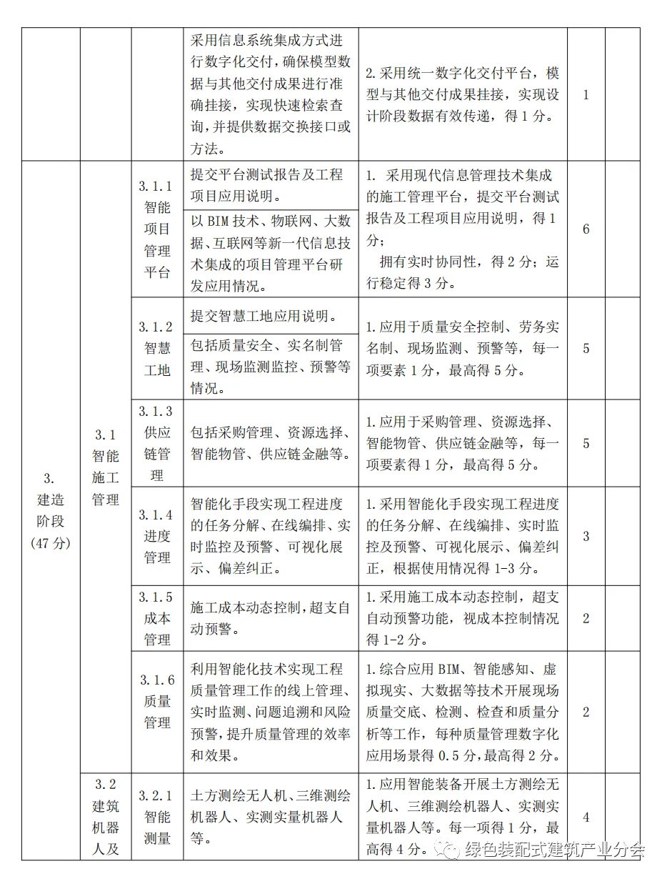 装配式政策|河南│郑州市印发《郑州市智能建造试点项目水平评价表》的通知