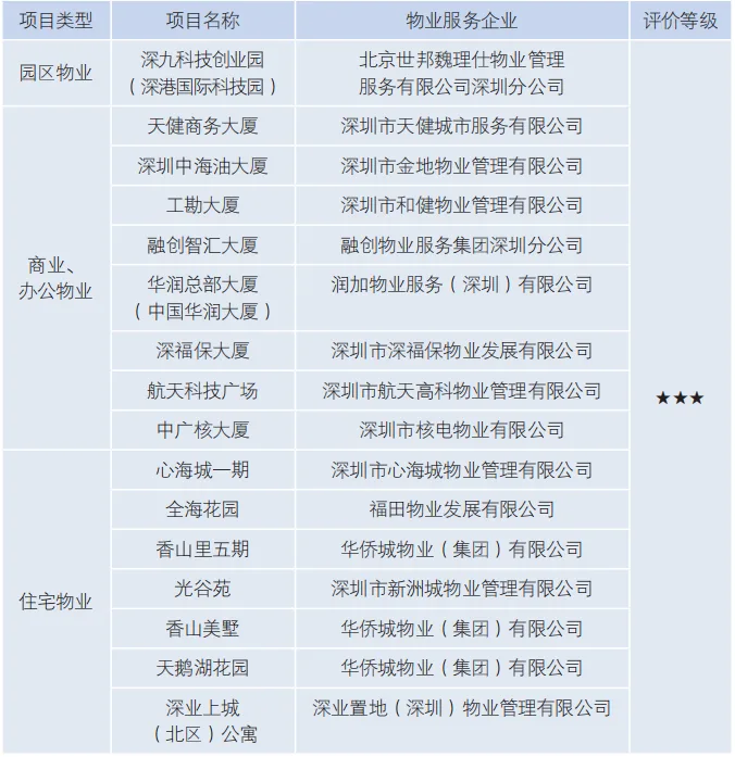 装配式政策|深圳市绿色建筑和建筑节能发展报告（2022）